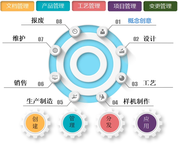 PLM产品全生命周期管理系统的功能、意义及天心天思的企业助力方案